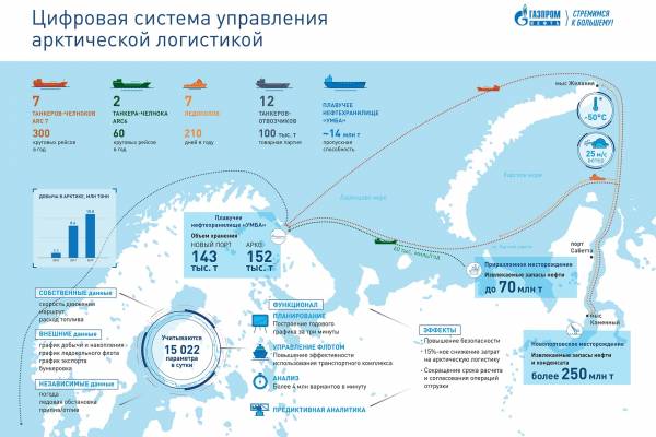 Уникальная система управления арктической логистикой «Газпром нефти» консолидировала данные танкера-накопителя «Умба»